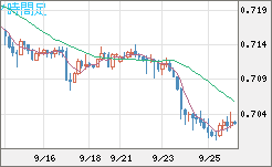 豪ドル/米ドルチャート（AUD/USD）4時間足