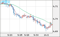 豪ドル/米ドルチャート（AUD/USD）4時間足