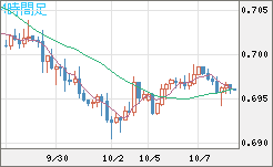 豪ドル/米ドルチャート（AUD/USD）4時間足