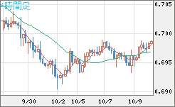 豪ドル/米ドルチャート（AUD/USD）4時間足