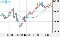豪ドル/米ドルチャート（AUD/USD）4時間足