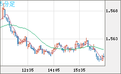 米ドル/豪ドルチャート（USD/AUD、逆転通貨ペア）5分足
