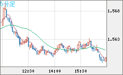 米ドル/豪ドルチャート（USD/AUD、逆転通貨ペア）5分足