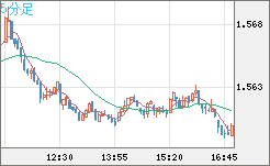 米ドル/豪ドルチャート（USD/AUD、逆転通貨ペア）5分足