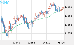 米ドル/豪ドルチャート（USD/AUD、逆転通貨ペア）5分足