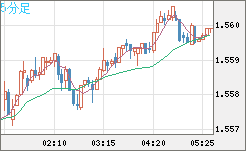 米ドル/豪ドルチャート（USD/AUD、逆転通貨ペア）5分足