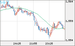 米ドル/豪ドルチャート（USD/AUD、逆転通貨ペア）5分足