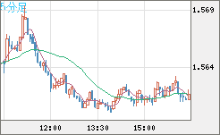 米ドル/豪ドルチャート（USD/AUD、逆転通貨ペア）5分足