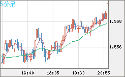 米ドル/豪ドルチャート（USD/AUD、逆転通貨ペア）5分足