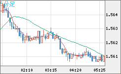 米ドル/豪ドルチャート（USD/AUD、逆転通貨ペア）5分足