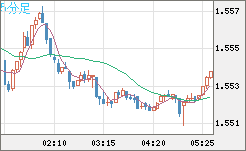米ドル/豪ドルチャート（USD/AUD、逆転通貨ペア）5分足