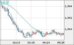 米ドル/豪ドルチャート（USD/AUD、逆転通貨ペア）5分足