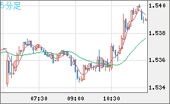 米ドル/豪ドルチャート（USD/AUD、逆転通貨ペア）5分足