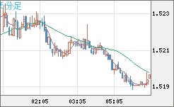 米ドル/豪ドルチャート（USD/AUD、逆転通貨ペア）5分足