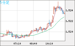 米ドル/豪ドルチャート（USD/AUD、逆転通貨ペア）5分足