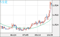 米ドル/豪ドルチャート（USD/AUD、逆転通貨ペア）5分足