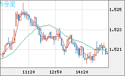 米ドル/豪ドルチャート（USD/AUD、逆転通貨ペア）5分足
