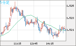 米ドル/豪ドルチャート（USD/AUD、逆転通貨ペア）5分足