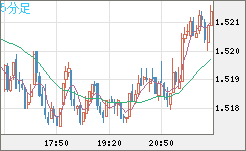 米ドル/豪ドルチャート（USD/AUD、逆転通貨ペア）5分足