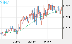 米ドル/豪ドルチャート（USD/AUD、逆転通貨ペア）5分足