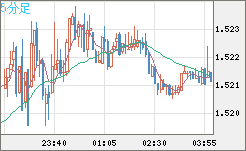 米ドル/豪ドルチャート（USD/AUD、逆転通貨ペア）5分足