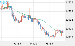 米ドル/豪ドルチャート（USD/AUD、逆転通貨ペア）5分足