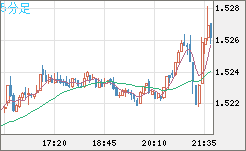 米ドル/豪ドルチャート（USD/AUD、逆転通貨ペア）5分足