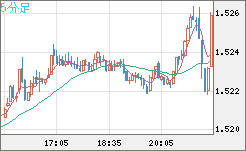 米ドル/豪ドルチャート（USD/AUD、逆転通貨ペア）5分足