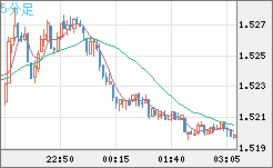 米ドル/豪ドルチャート（USD/AUD、逆転通貨ペア）5分足
