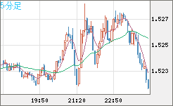 米ドル/豪ドルチャート（USD/AUD、逆転通貨ペア）5分足