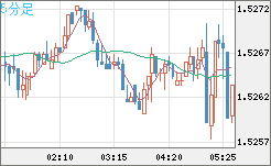 米ドル/豪ドルチャート（USD/AUD、逆転通貨ペア）5分足