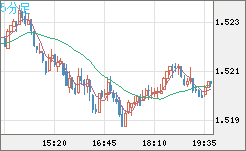 米ドル/豪ドルチャート（USD/AUD、逆転通貨ペア）5分足