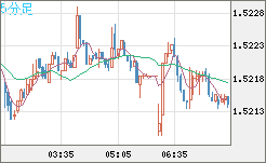米ドル/豪ドルチャート（USD/AUD、逆転通貨ペア）5分足