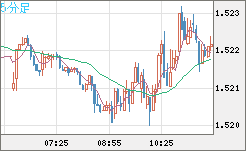 米ドル/豪ドルチャート（USD/AUD、逆転通貨ペア）5分足