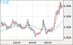 米ドル/豪ドルチャート（USD/AUD、逆転通貨ペア）5分足