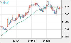 米ドル/豪ドルチャート（USD/AUD、逆転通貨ペア）5分足