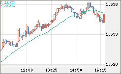 米ドル/豪ドルチャート（USD/AUD、逆転通貨ペア）5分足