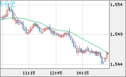 米ドル/豪ドルチャート（USD/AUD、逆転通貨ペア）5分足