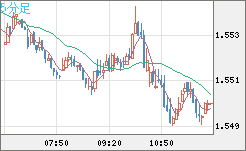 米ドル/豪ドルチャート（USD/AUD、逆転通貨ペア）5分足