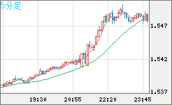 米ドル/豪ドルチャート（USD/AUD、逆転通貨ペア）5分足