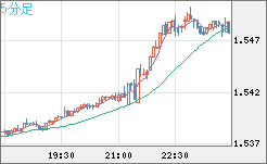 米ドル/豪ドルチャート（USD/AUD、逆転通貨ペア）5分足