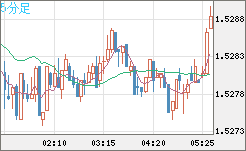 米ドル/豪ドルチャート（USD/AUD、逆転通貨ペア）5分足