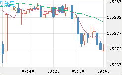 米ドル/豪ドルチャート（USD/AUD、逆転通貨ペア）5分足