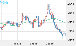 米ドル/豪ドルチャート（USD/AUD、逆転通貨ペア）5分足