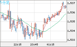 米ドル/豪ドルチャート（USD/AUD、逆転通貨ペア）5分足