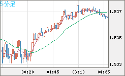 米ドル/豪ドルチャート（USD/AUD、逆転通貨ペア）5分足