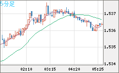 米ドル/豪ドルチャート（USD/AUD、逆転通貨ペア）5分足