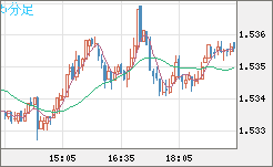 米ドル/豪ドルチャート（USD/AUD、逆転通貨ペア）5分足