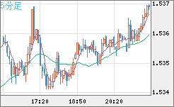 米ドル/豪ドルチャート（USD/AUD、逆転通貨ペア）5分足