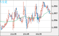 米ドル/豪ドルチャート（USD/AUD、逆転通貨ペア）5分足